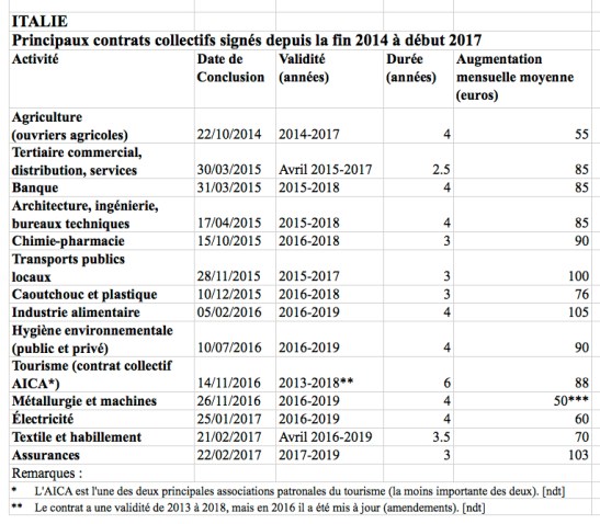 ItalieTableauContratsColl