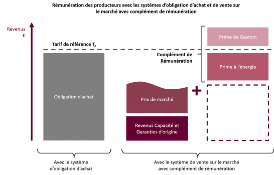Eolien remuneration_producteurs_complement
