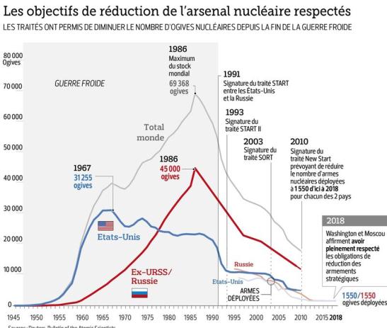 Réduction de l'arsenal