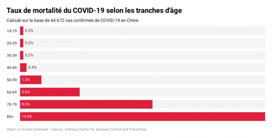 OM6LF-taux-de-mortalit-du-covid-19-selon-les-tranches-d-ge-990x504